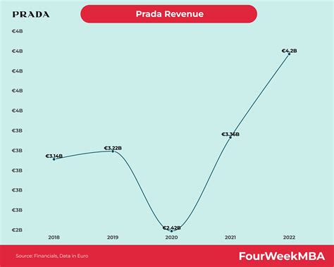 prada group revenue 2018